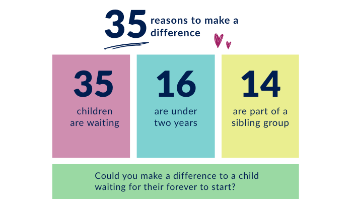 Graphic stating that 35 children are waiting, 16 are under two years old, and 14 are part of a sibling group, encouraging people to make a difference through adoption.